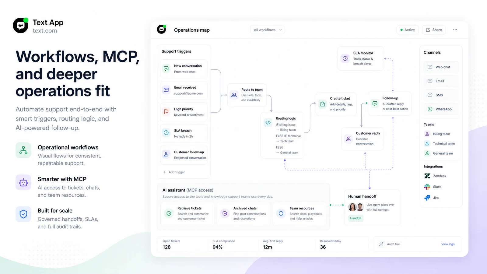 Text App: workflow fit map, showing AI agent intake, human handoff, ticket follow-up, and support automation checks