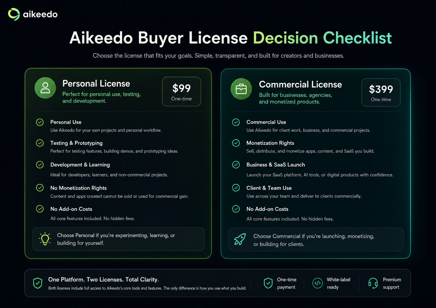 Aikeedo: license pricing view, showing how buyers compare Personal and Commercial purchase paths before checkout