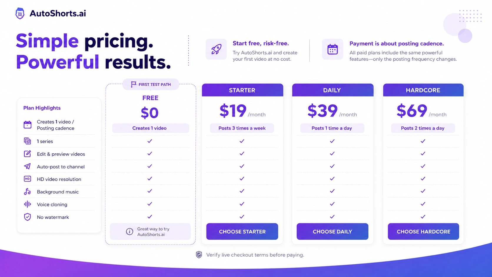 AutoShorts.ai: pricing plan grid, showing free, Starter, Daily, and Hardcore posting cadence choices