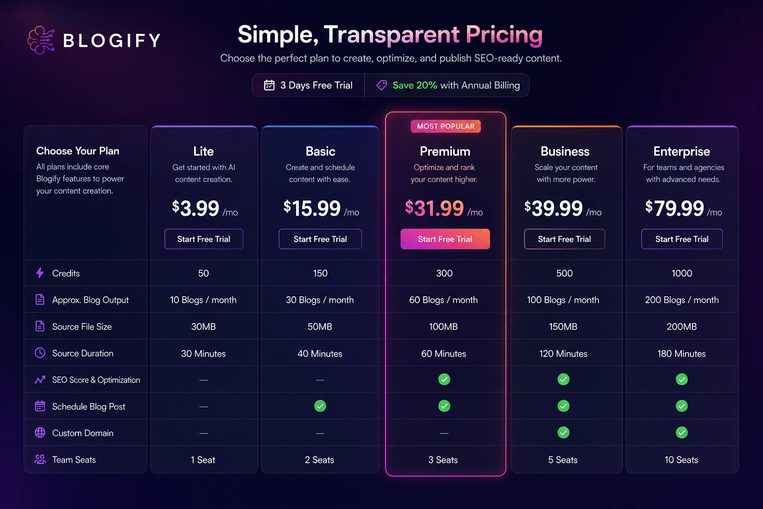 Blogify: pricing plans, showing Lite, Basic, Premium, Business, and Enterprise paths for credit-based plan comparison