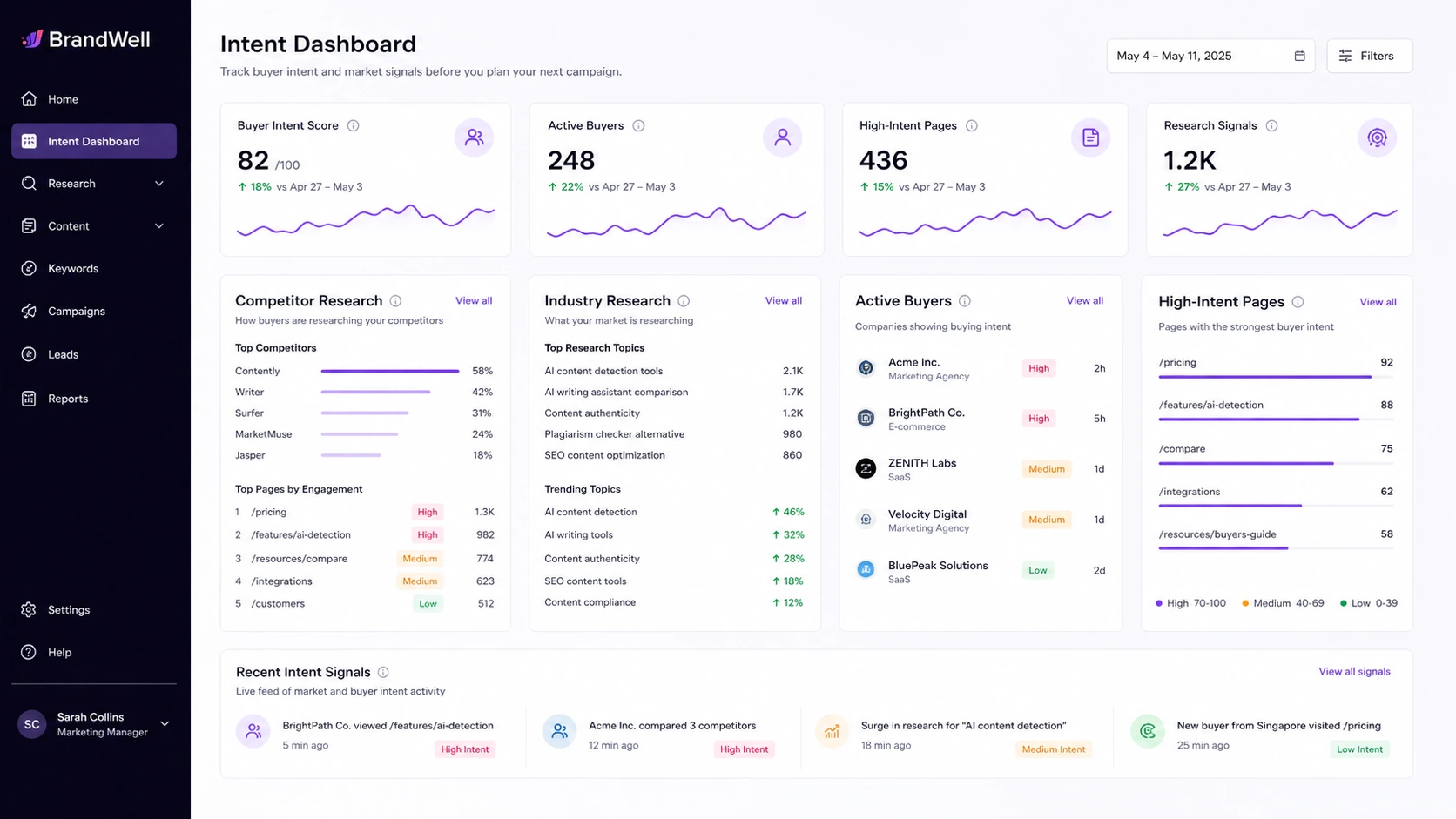 BrandWell: intent dashboard, showing how a buyer reviews competitor and industry research signals before campaign planning