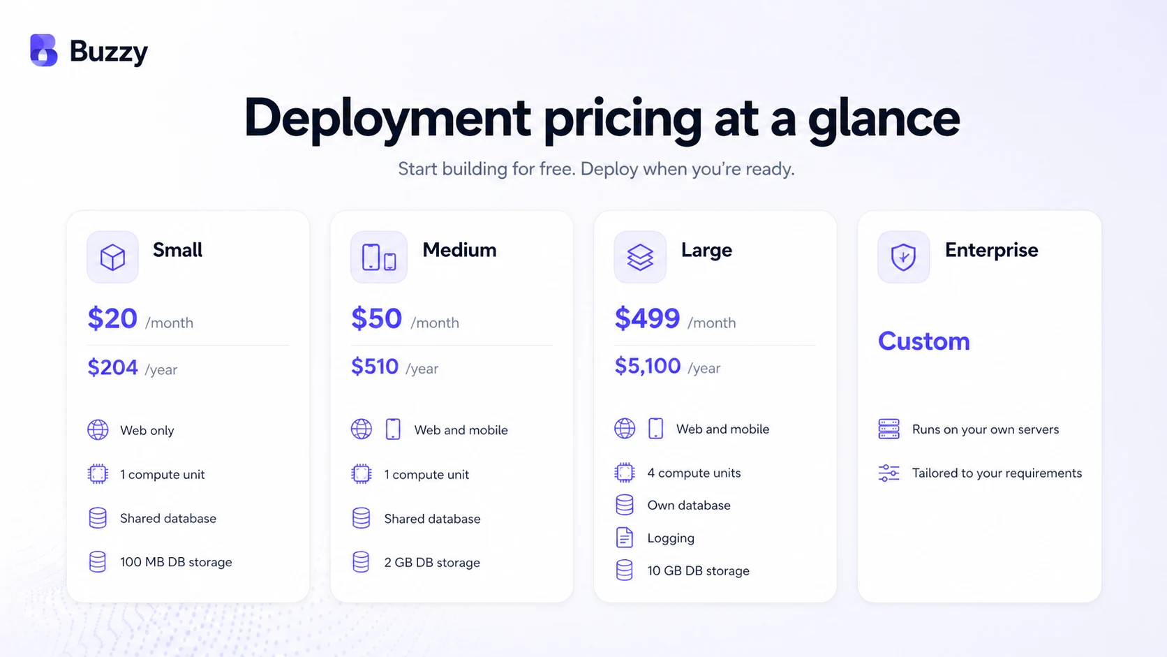 Buzzy: deployment pricing table, showing Small, Medium, Large, and Enterprise choices buyers should compare