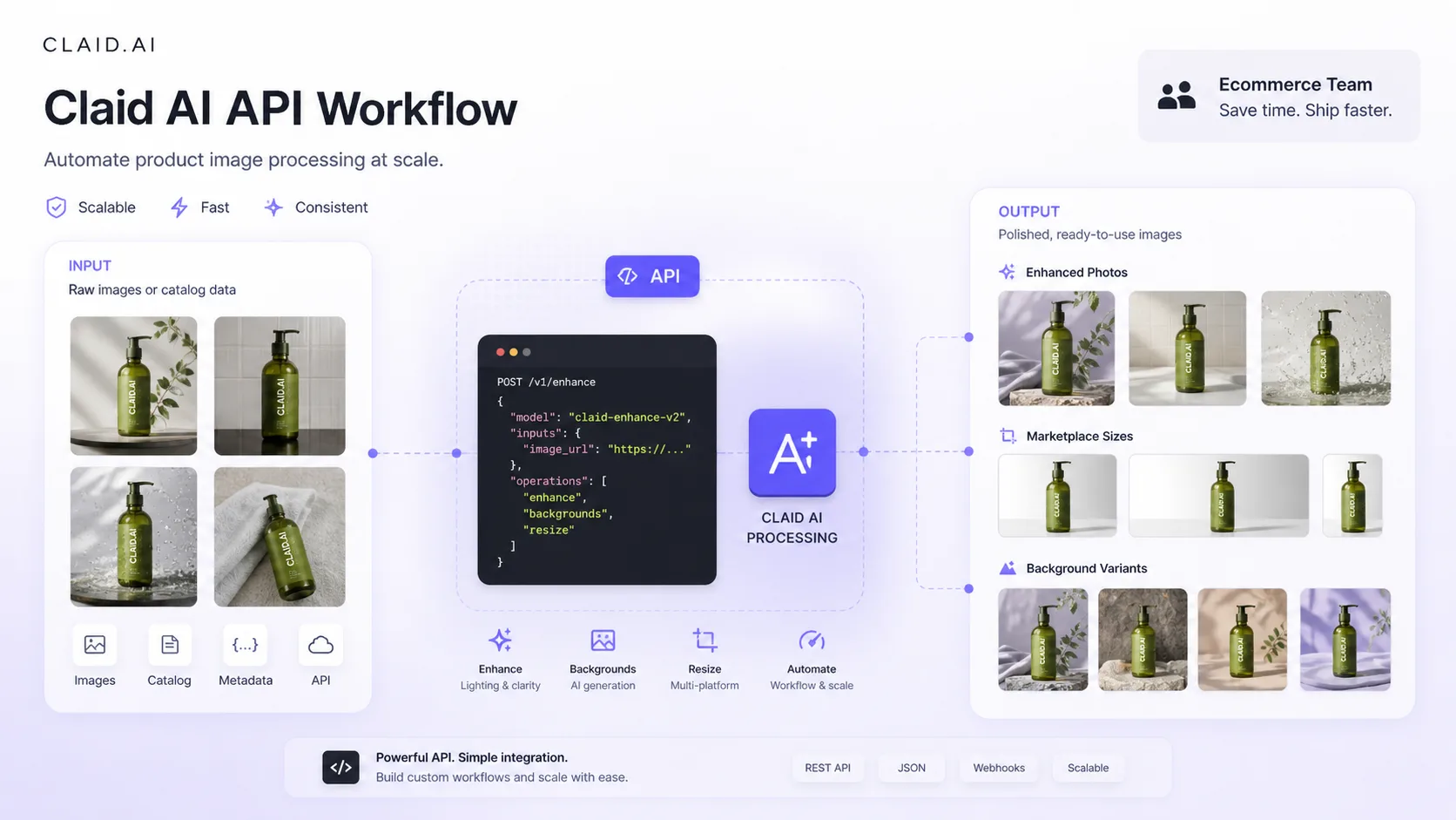 Claid AI: API workflow, showing how ecommerce teams can automate image processing