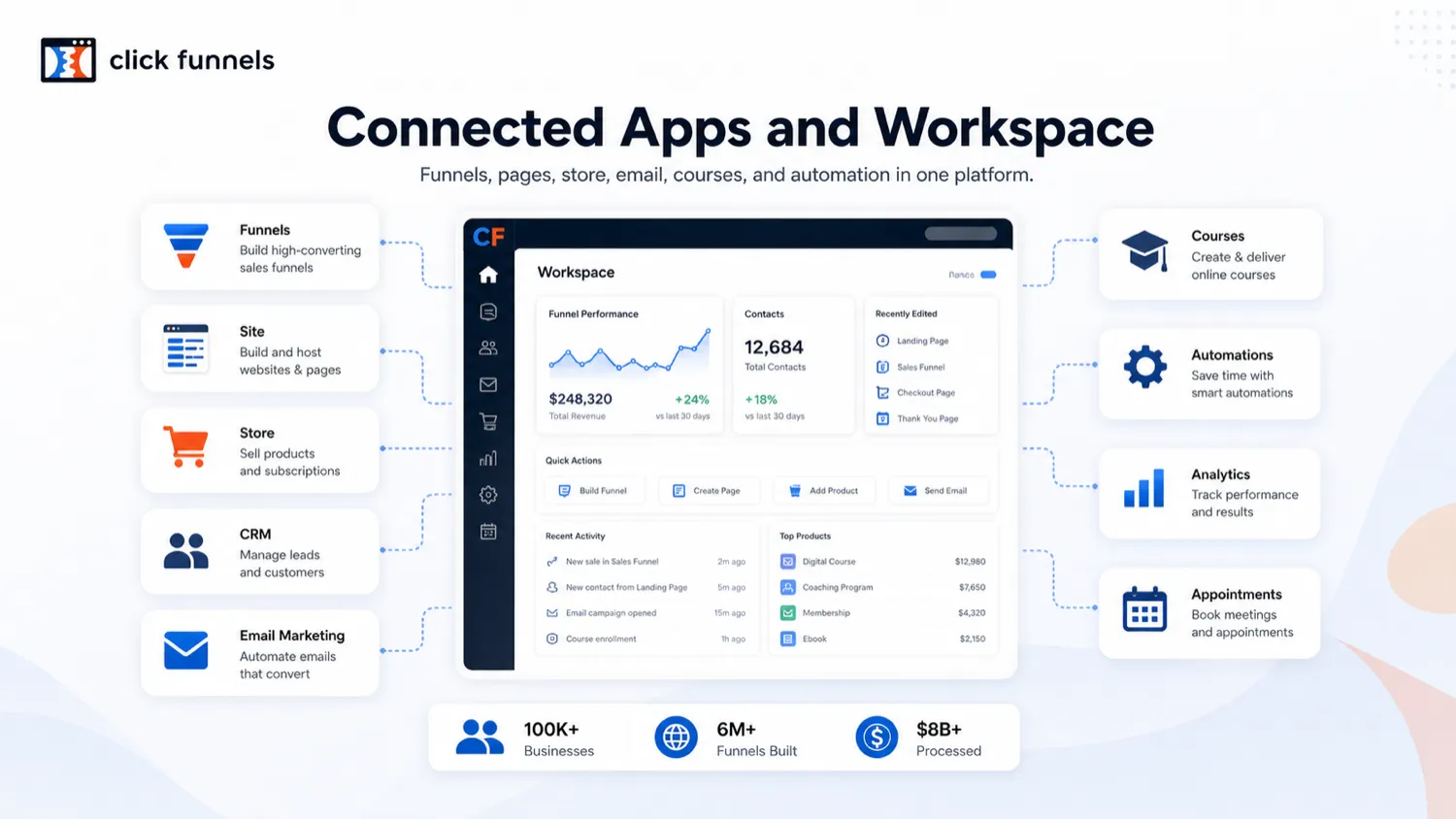 ClickFunnels: website and app ecosystem, showing funnels, site pages, store, courses, email, automations, and analytics in one workspace