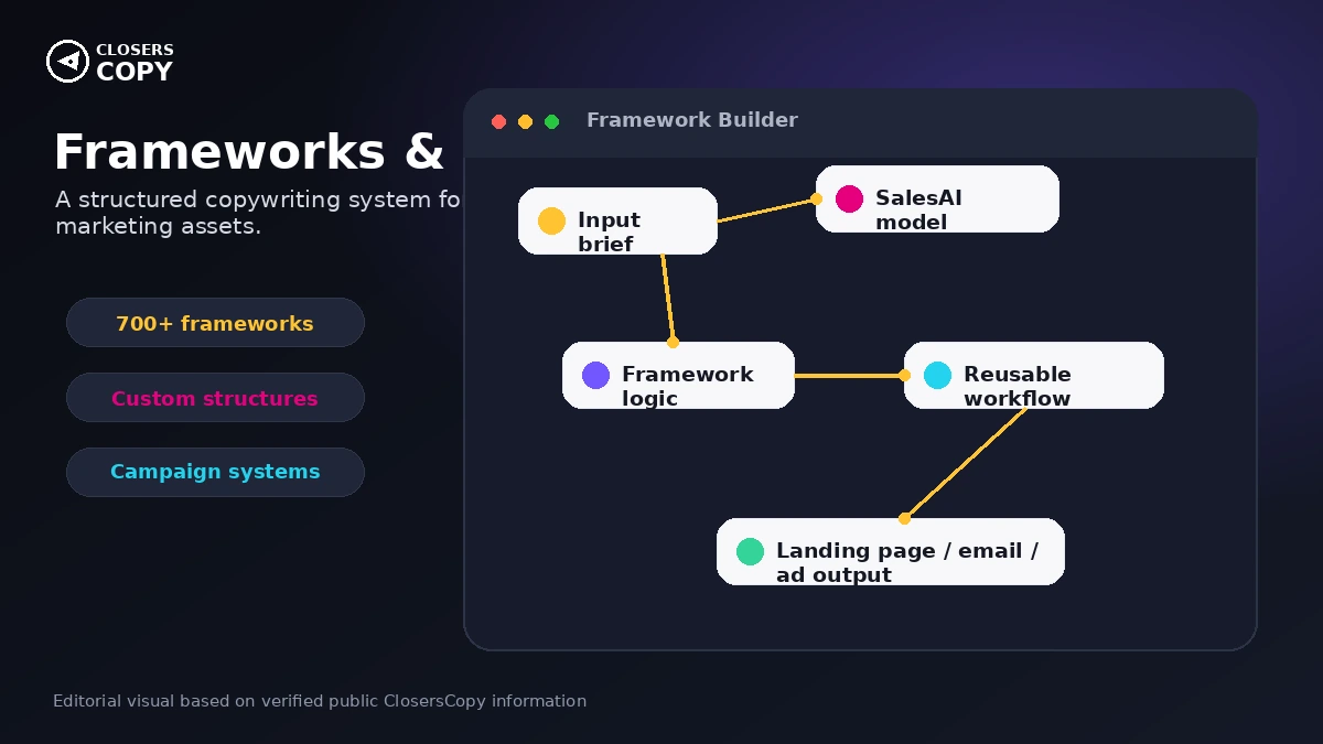 ClosersCopy: frameworks and workflows, showing how buyers build repeatable sales copy structures
