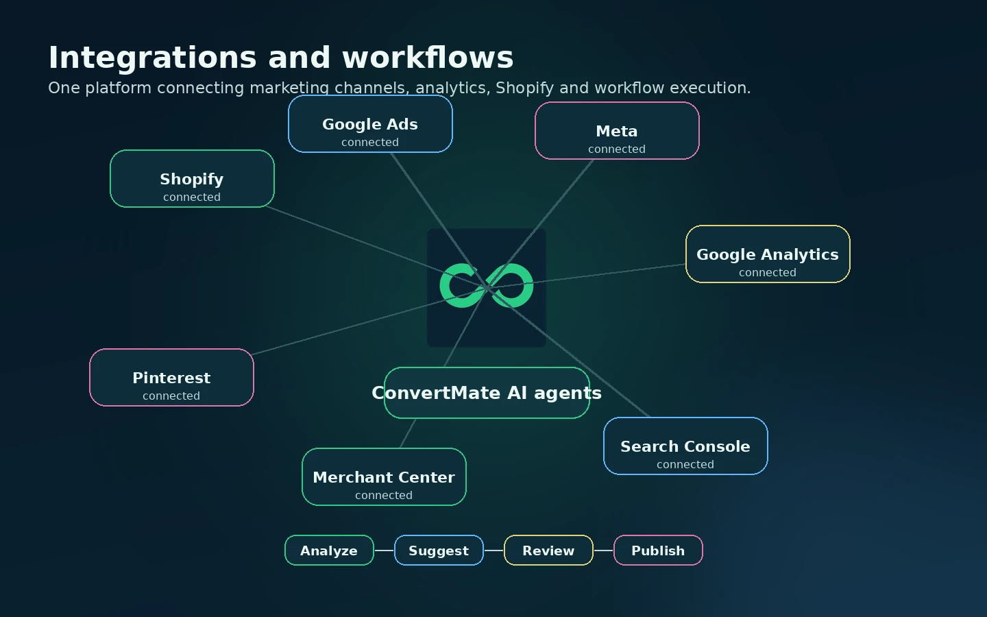 ConvertMate: integrations and workflows, showing connected Shopify, Google, Meta, and marketing data sources