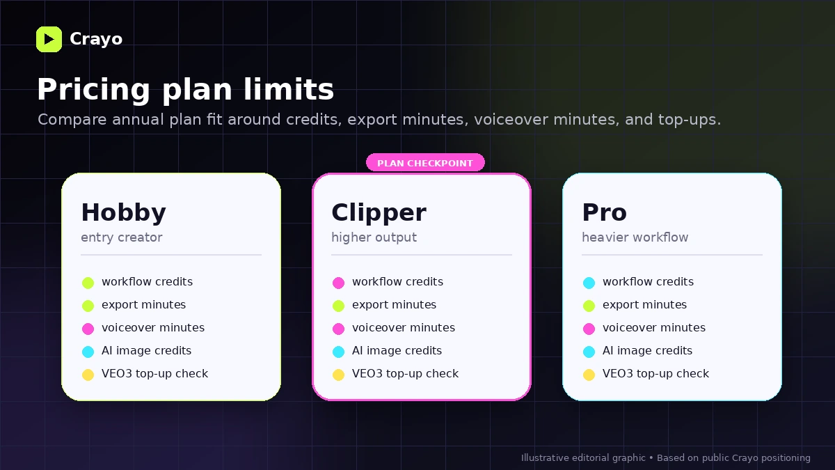Crayo: pricing plan limits, showing workflow credits, export minutes, voiceover minutes, and AI image credits