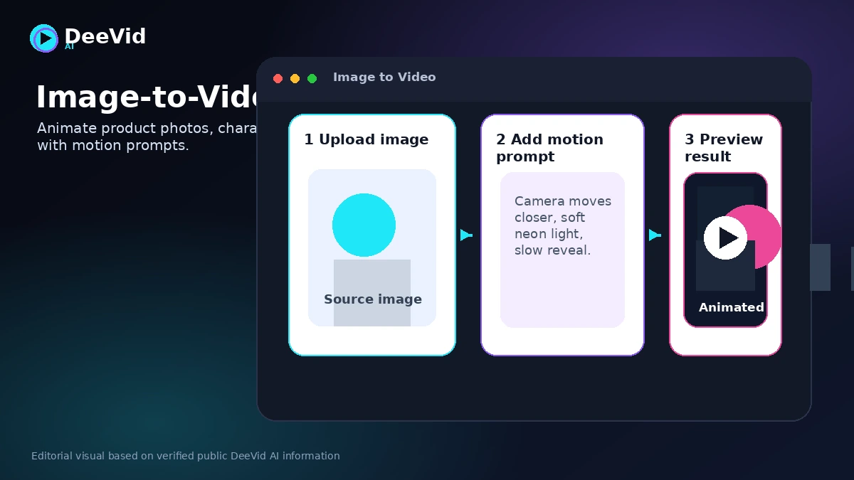 DeeVid AI: image-to-video workflow, showing how a static image can be animated with a motion prompt