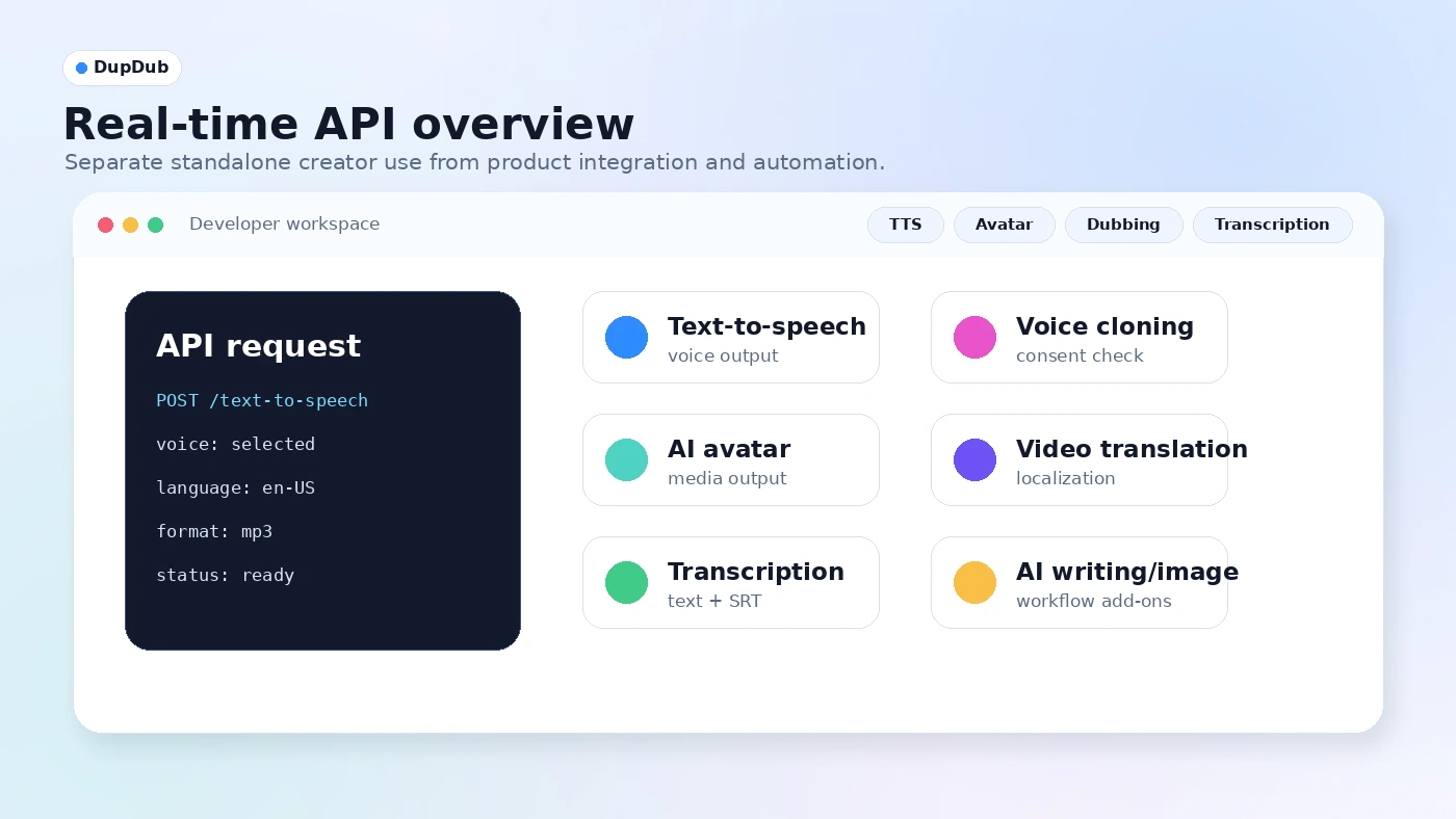 DupDub: API overview, showing developer paths for text-to-speech, voice cloning, avatar, transcription, and video translation