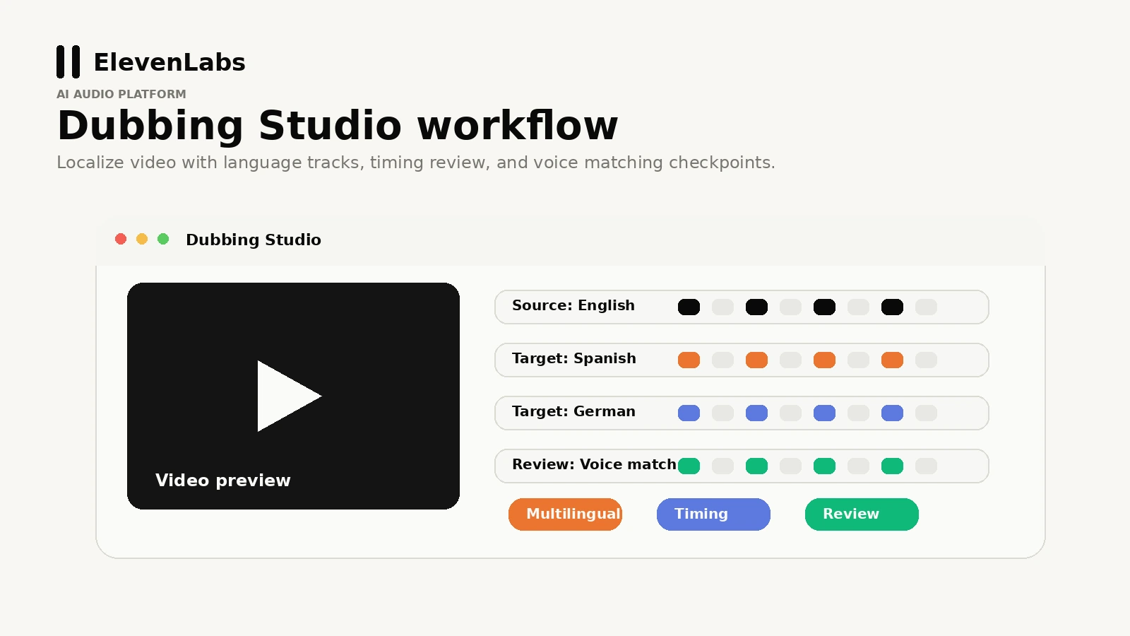 ElevenLabs: dubbing studio workflow, showing multilingual video localization and timeline editing