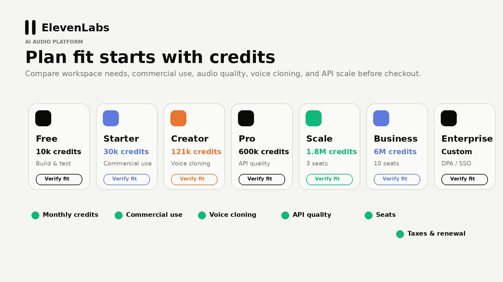 ElevenLabs: pricing plans, showing Free, Starter, Creator, Pro, Scale, Business, and Enterprise decision points