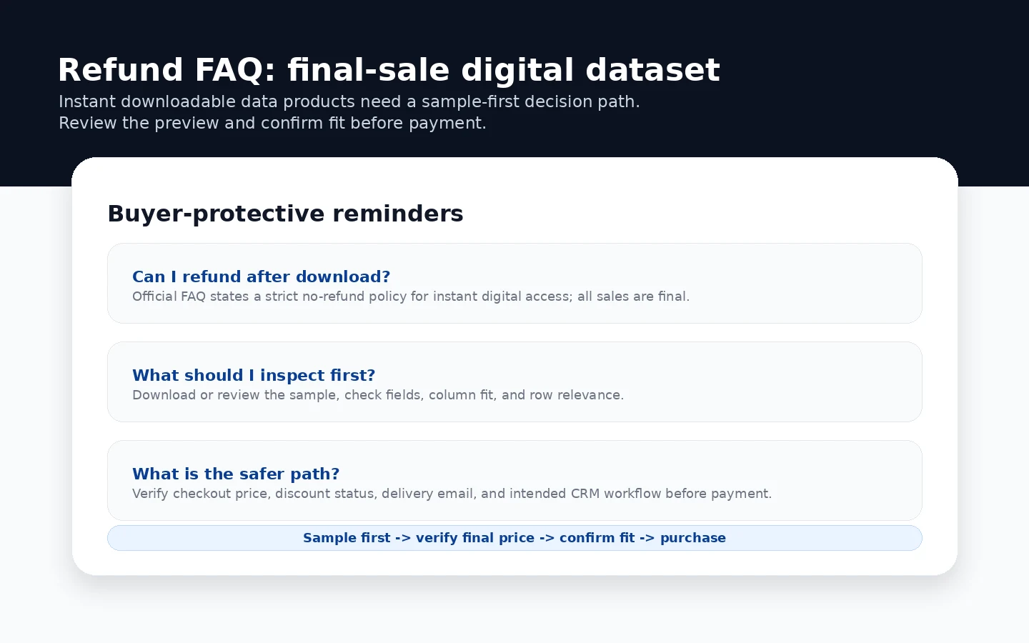 FindDataSet: refund FAQ, showing the final-sale rule for an instant digital dataset download