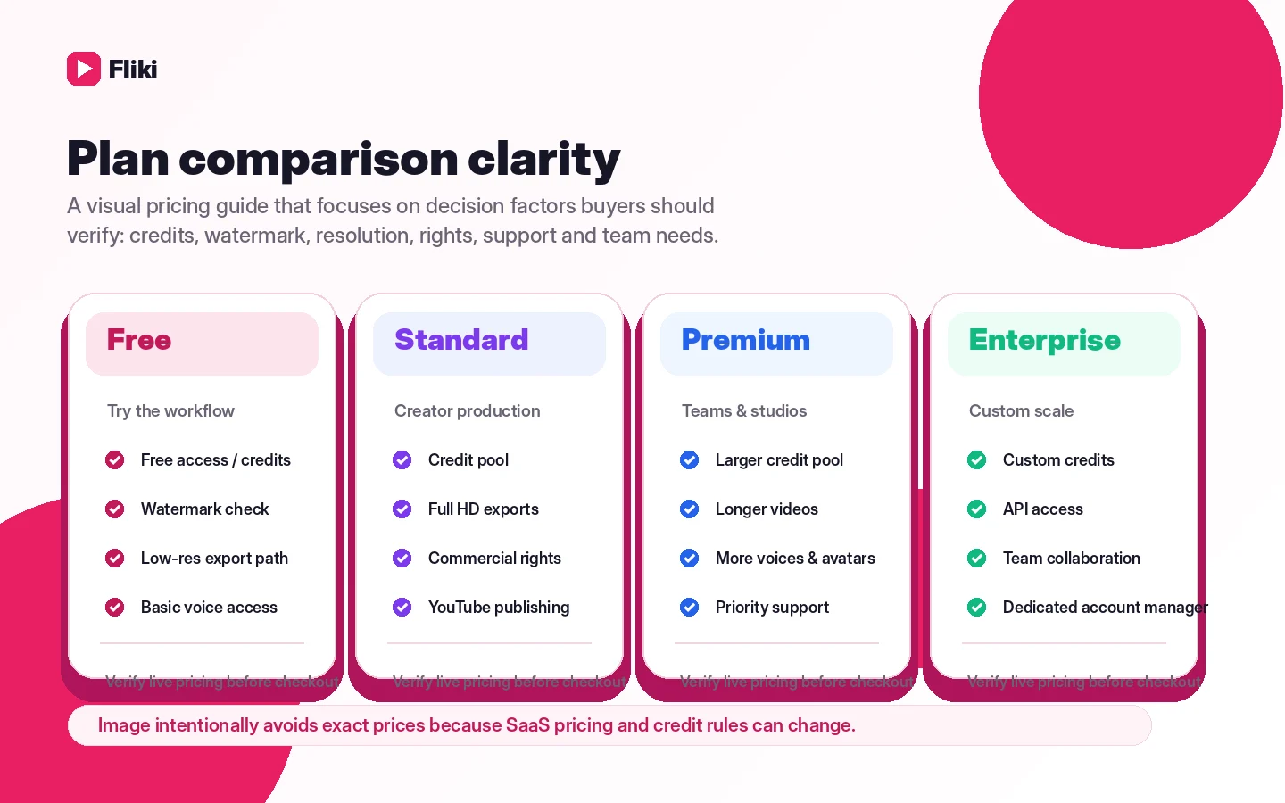 Fliki: pricing plan comparison, showing free, standard, premium, and enterprise paths for credit-based buying
