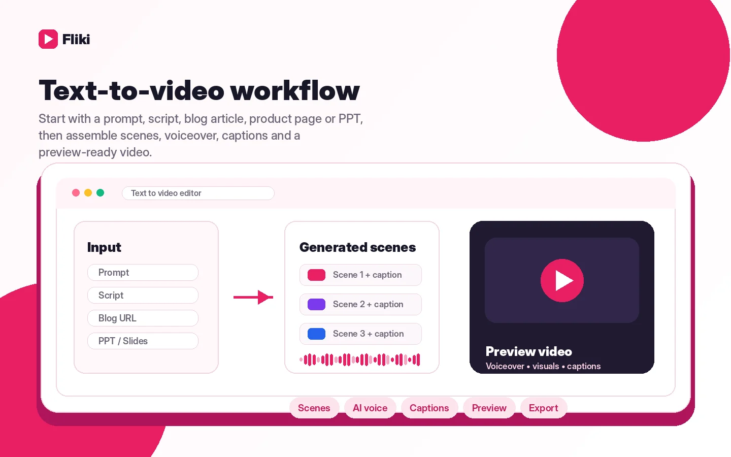 Fliki: text-to-video workflow, showing how a buyer turns a script or idea into a narrated video draft