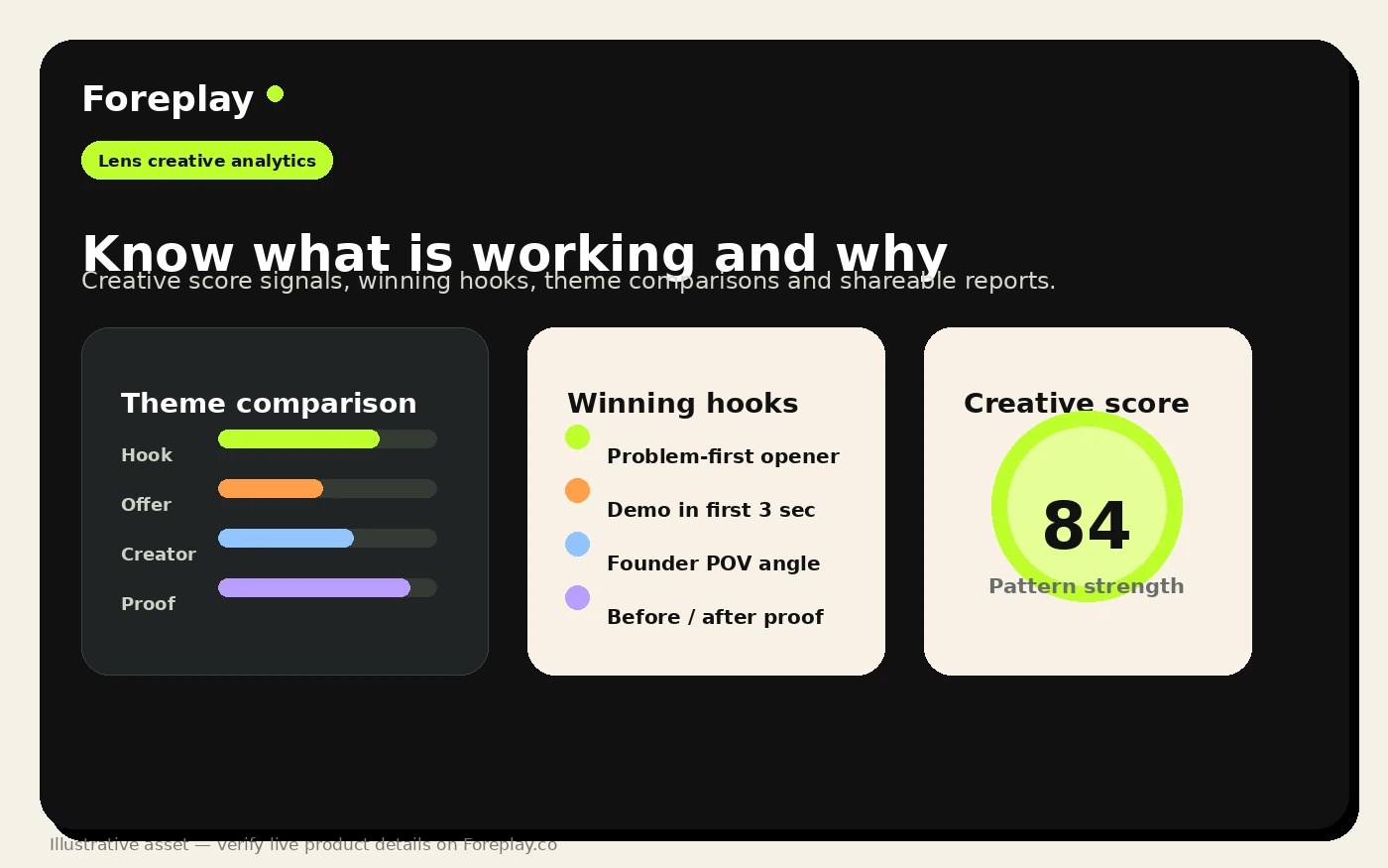 Foreplay: Lens creative analytics report, showing ad performance patterns and creative score signals for campaign decisions