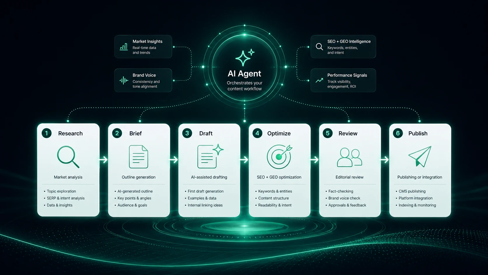 Frase: AI Agent workflow, showing how a buyer researches, outlines, drafts, and queues content for review