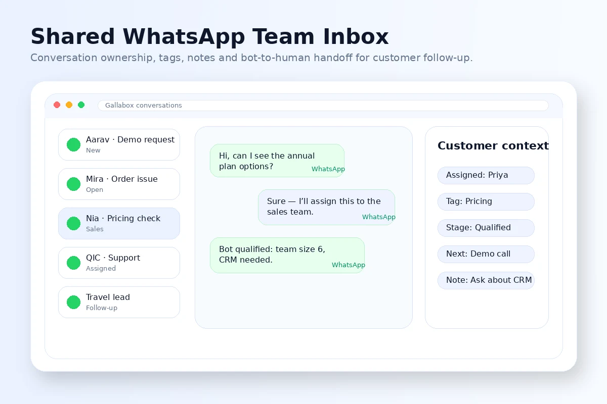 Gallabox: shared team inbox, showing WhatsApp conversations, assignments, and collaborative customer follow-up