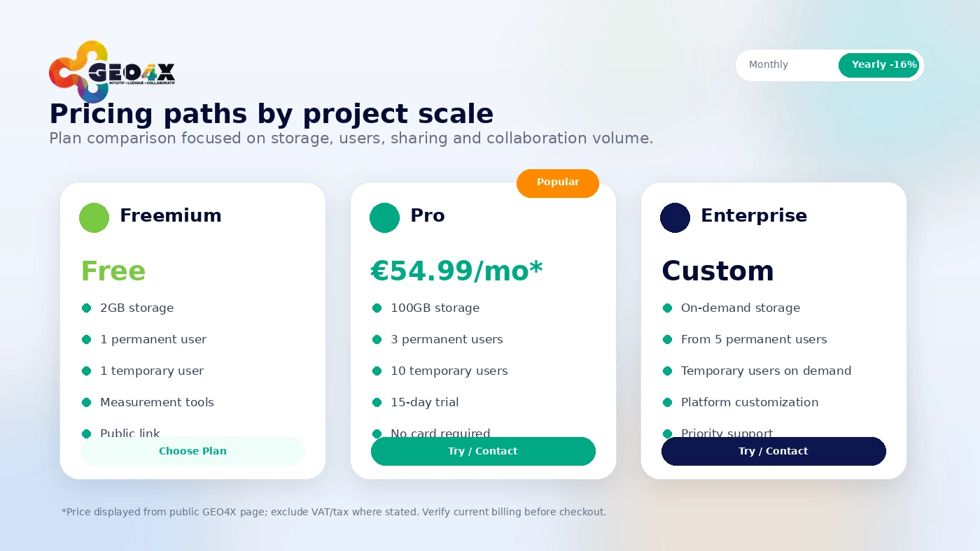 GEO4X: pricing plan comparison, showing Freemium, Pro, Enterprise, storage limits, trial path, and billing choices