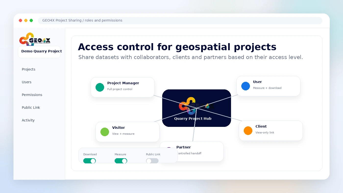 GEO4X: project sharing permissions, showing how access levels support clients, partners, and internal users