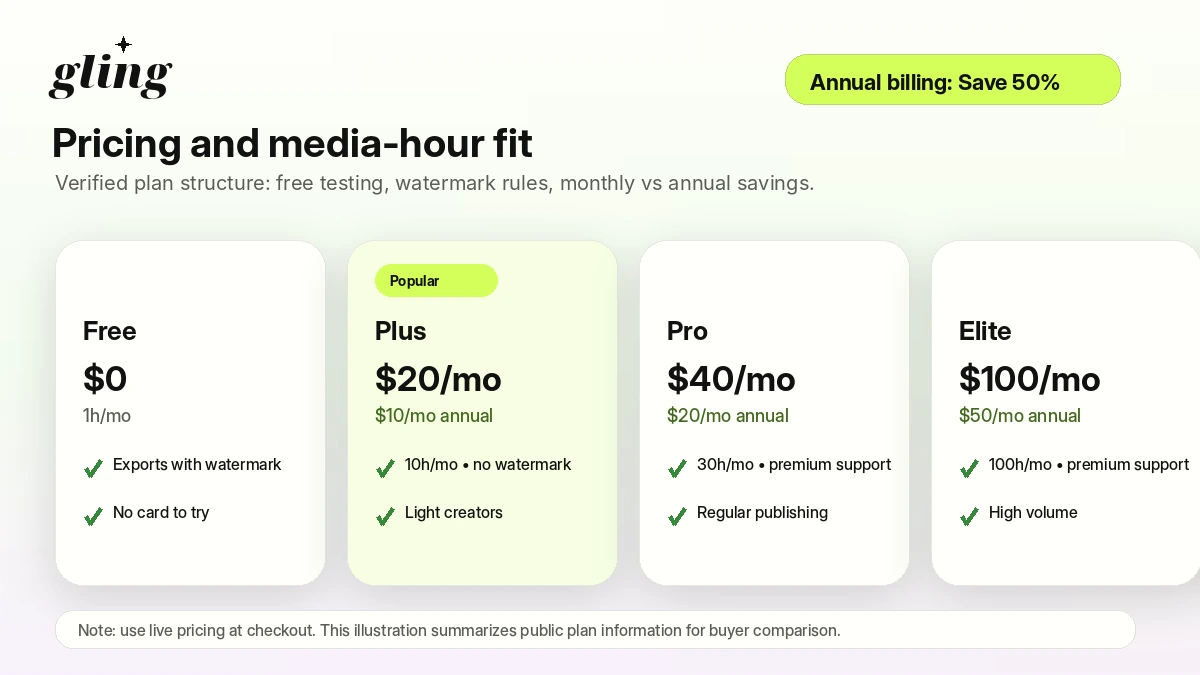 Gling: pricing plans, showing Free, Plus, Pro, and Elite paths for monthly and annual plan comparison