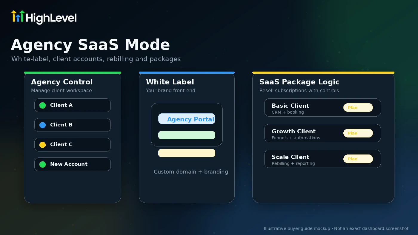 GoHighLevel: agency and SaaS Mode controls, showing white-label and client account scaling decisions