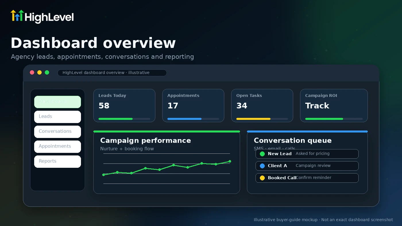GoHighLevel: dashboard overview, showing how an agency reviews client activity, pipeline work, and marketing operations