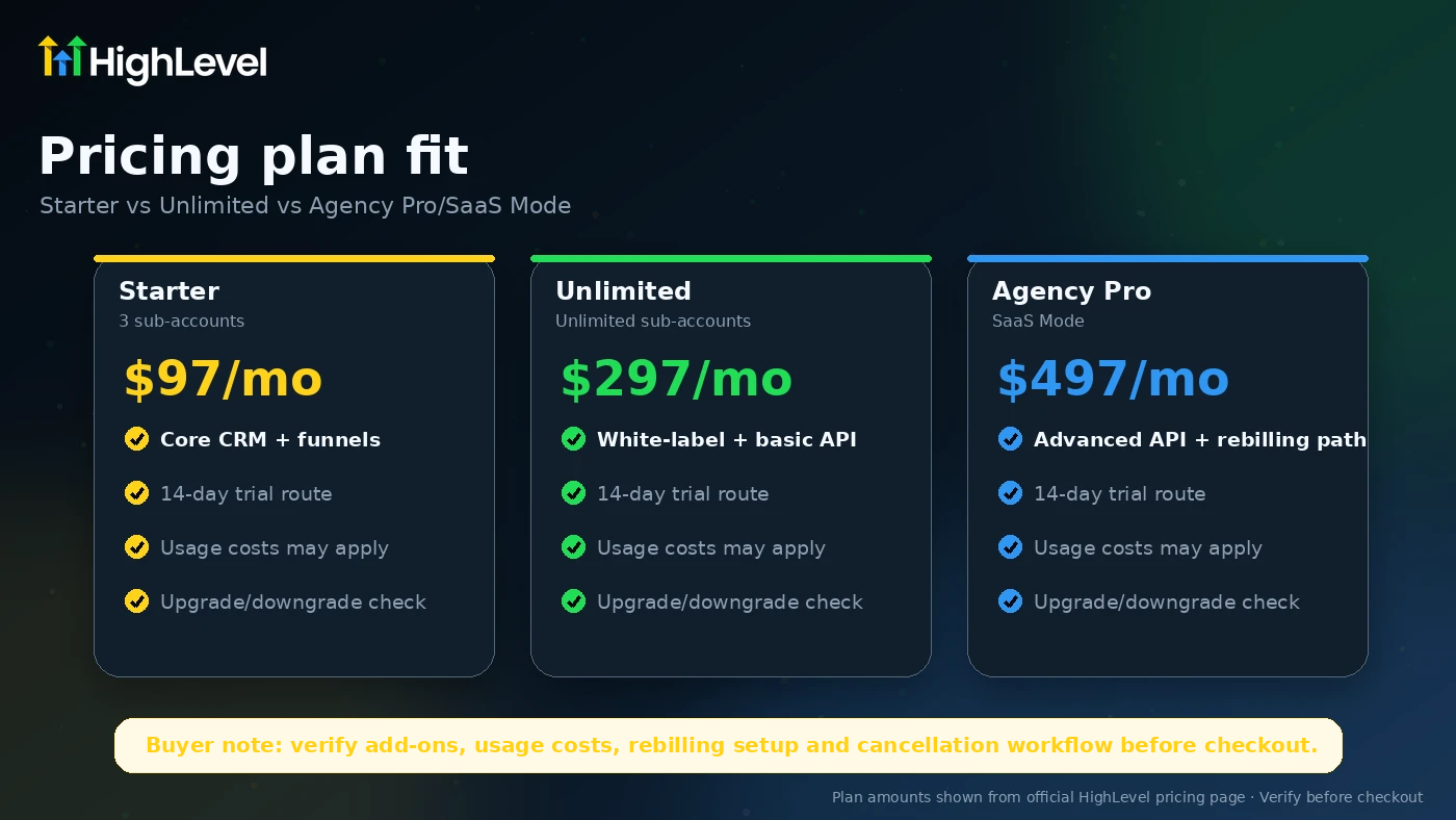 GoHighLevel: pricing plans, showing Starter, Unlimited, and Agency Pro decision points