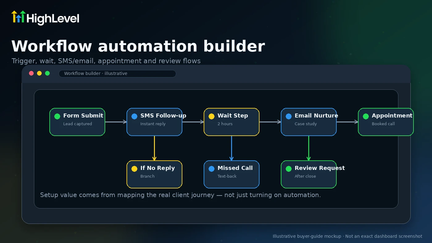 GoHighLevel: workflows builder, showing automation triggers and follow-up actions for lead management