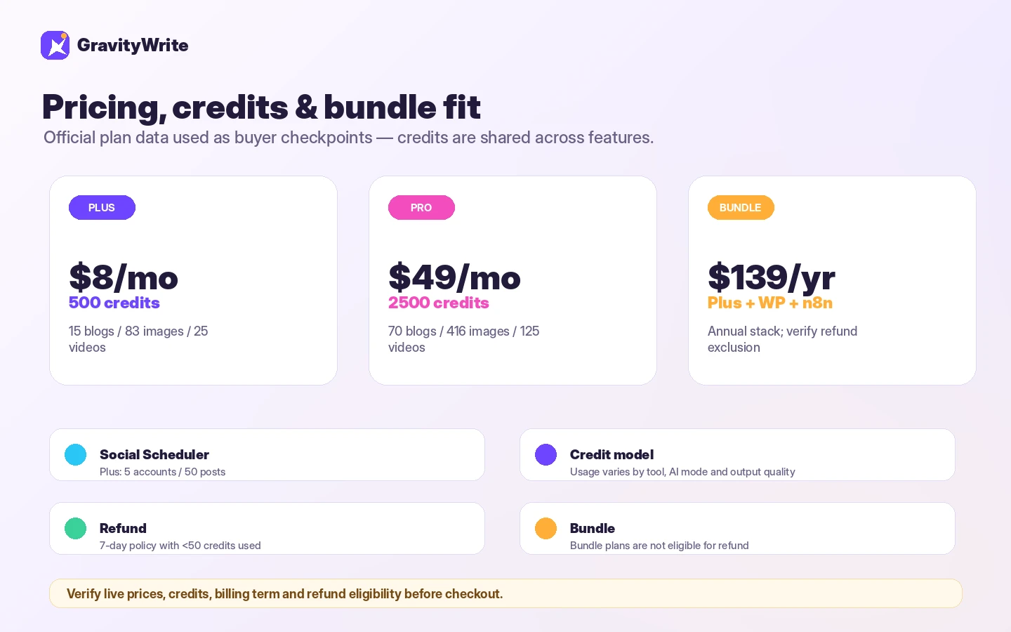GravityWrite: pricing plan comparison, showing Plus, Pro, and Bundle paths a buyer should compare before checkout