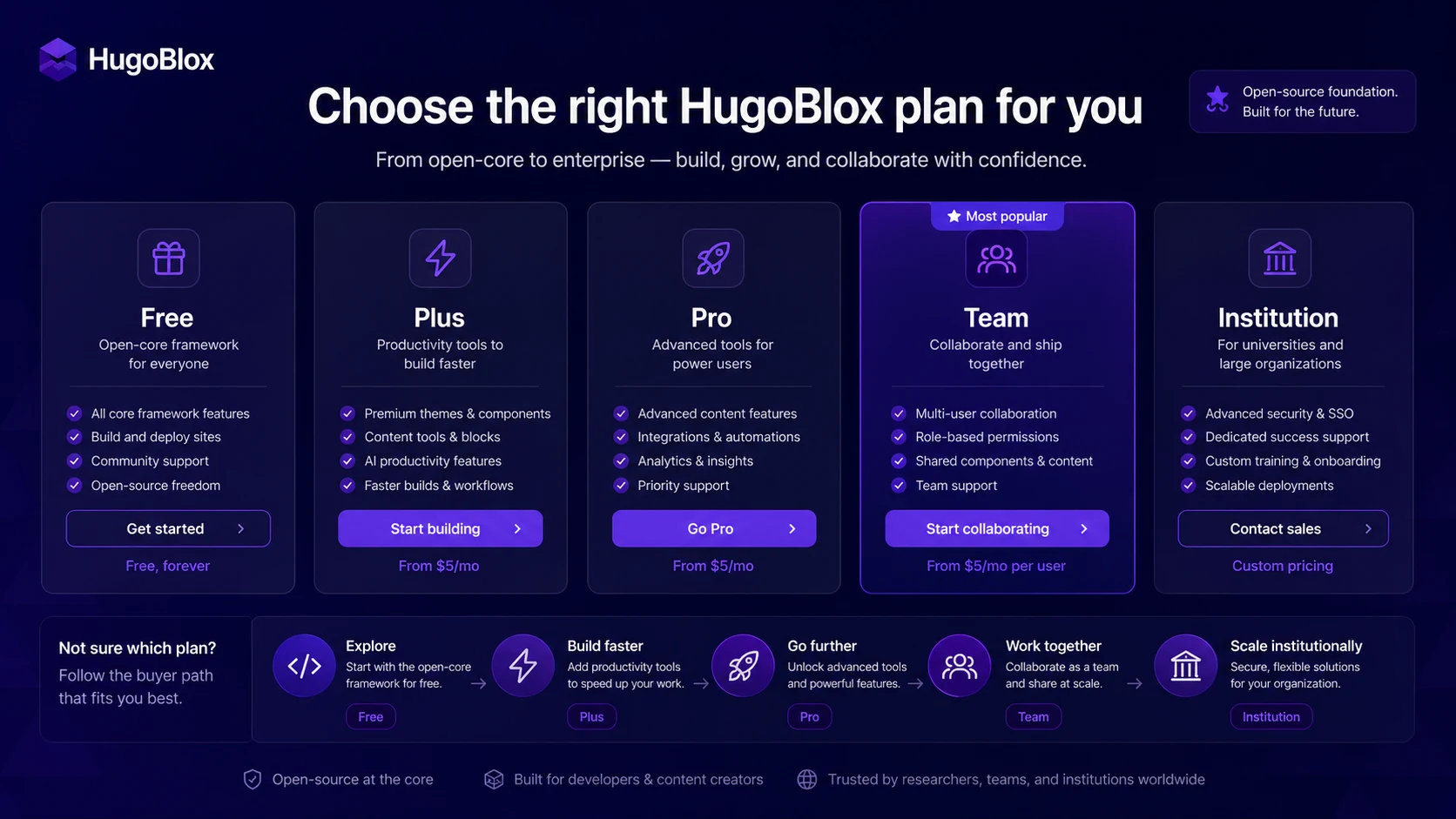 HugoBlox: pricing plan table, showing the free tier, Plus, Pro, Team, and Institution paths buyers need to compare