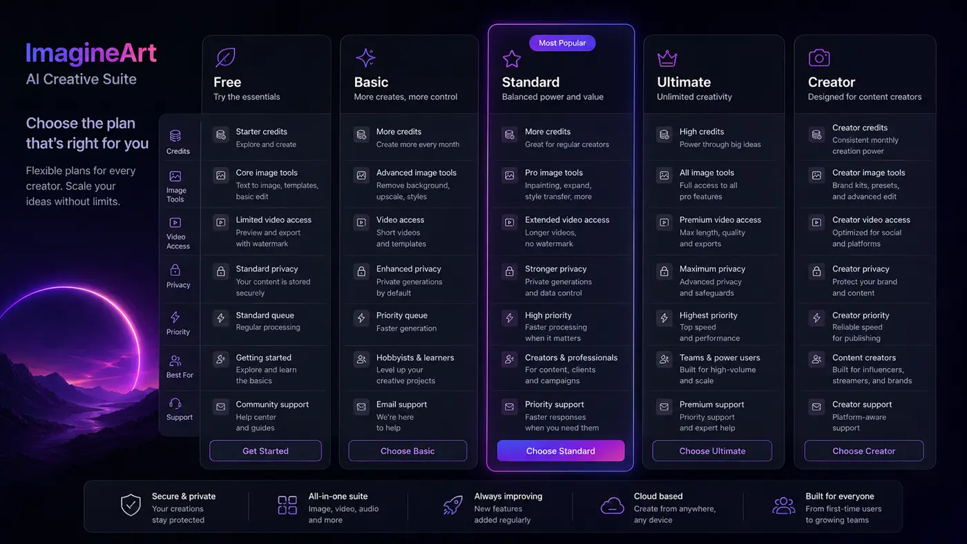 ImagineArt: subscription plan comparison, showing credits, billing terms, team seats, and plan limits before checkout