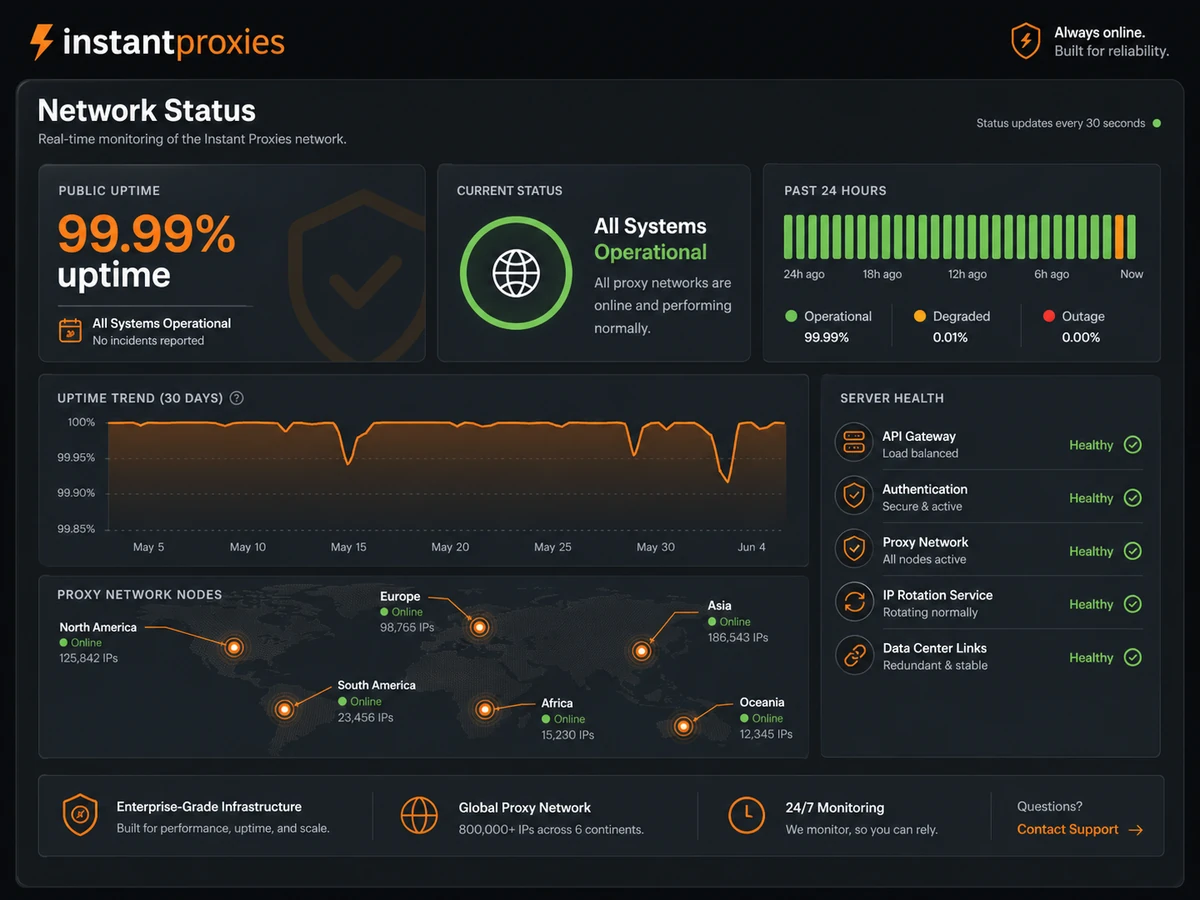Instant Proxies: network status page, showing online proxy monitoring and uptime visibility