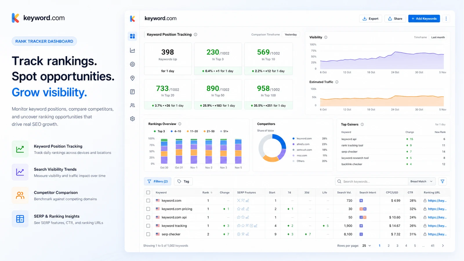 Keyword.com: rank tracker dashboard, showing keyword positions, competitors, SERP features, and ranking movement for SEO teams