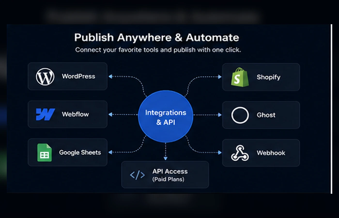 Koala AI: integrations and API access, showing publishing and automation paths for content teams