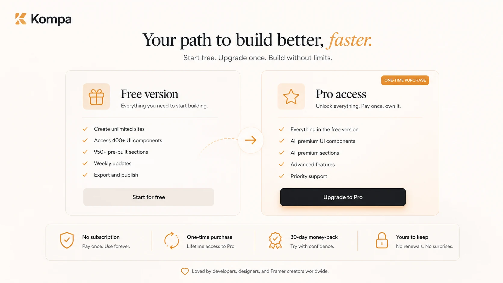 Kompa: Pro pricing, showing the one-time purchase path and buyer checkout decision point