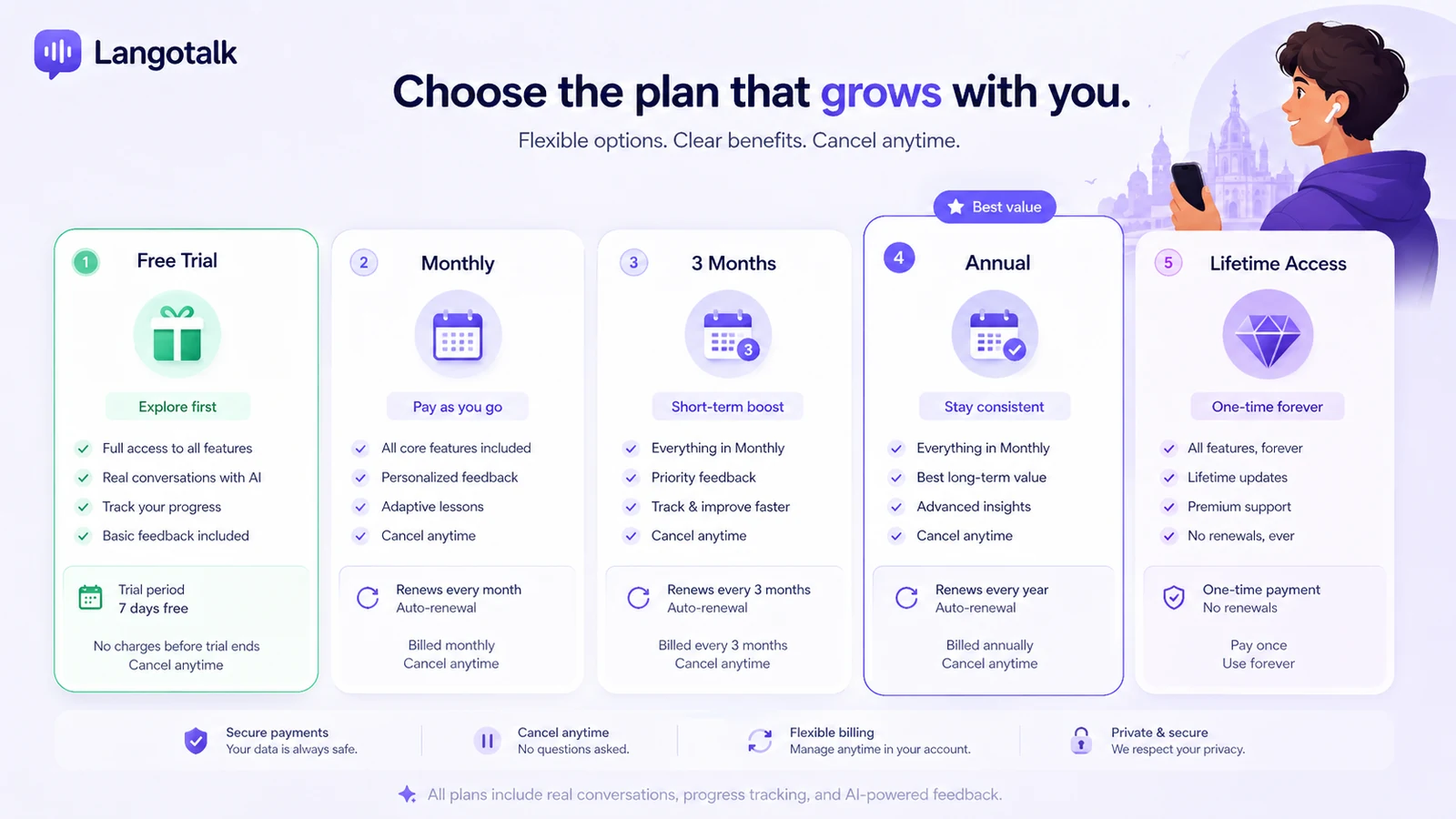 Langotalk: pricing options, showing monthly, yearly, trial, and lifetime plan choices