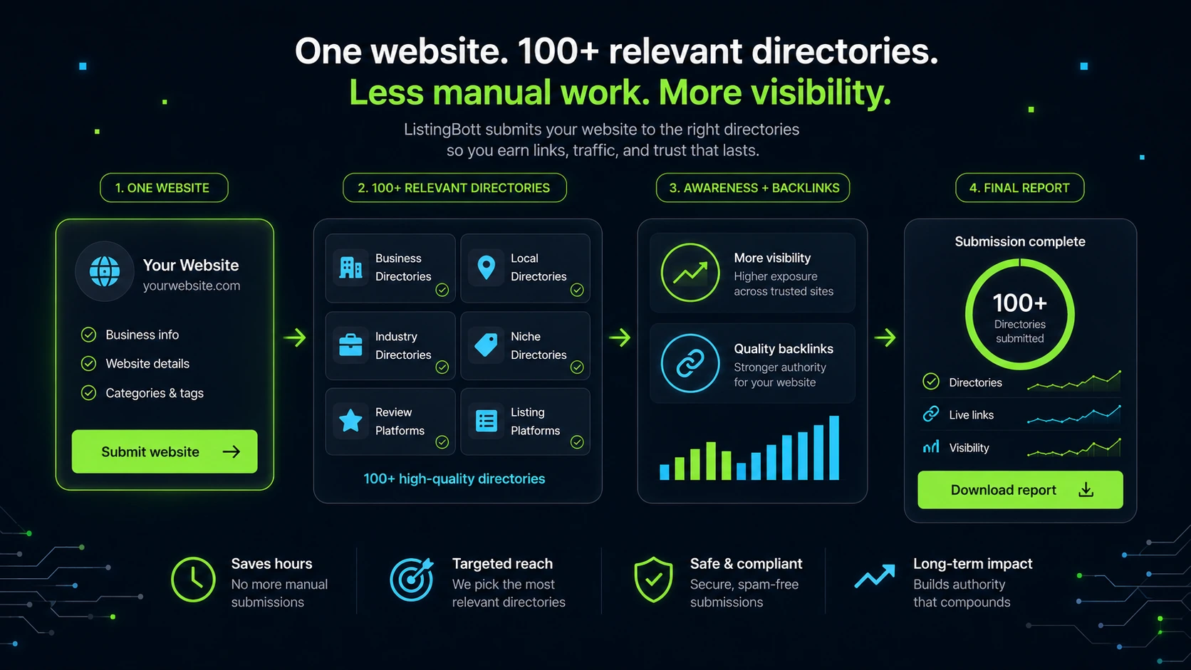 ListingBott: directory submission overview, showing how a buyer gets one website submitted to relevant directories
