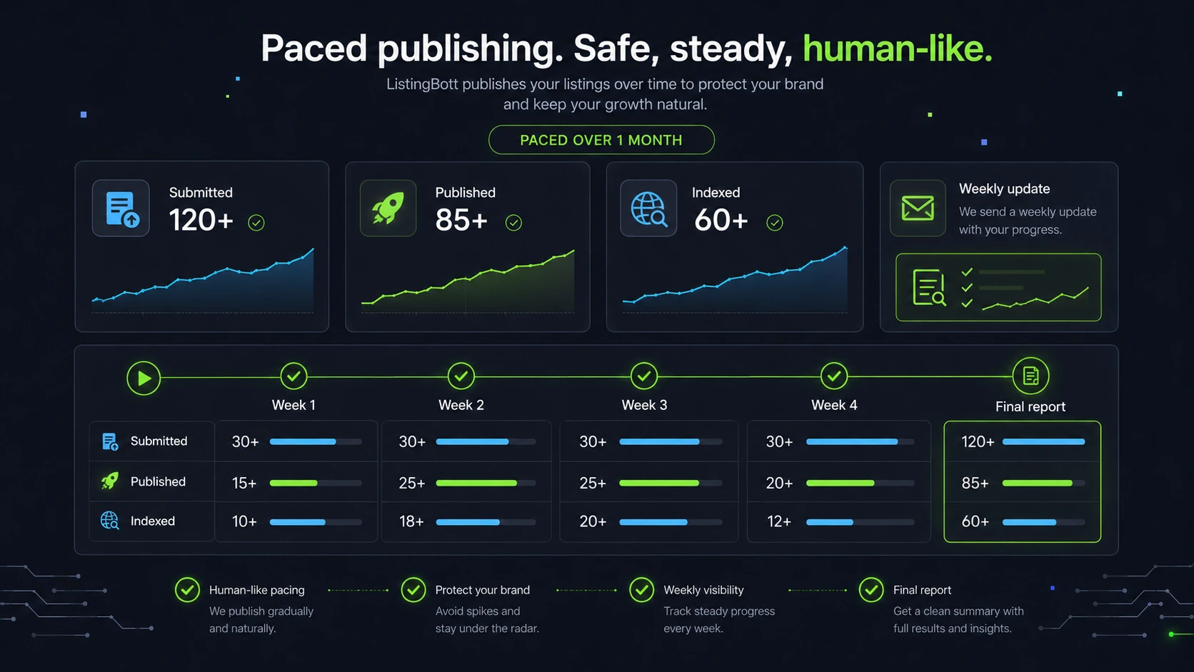 ListingBott: paced publishing report, showing how a buyer tracks submitted listings, published listings, and indexing status
