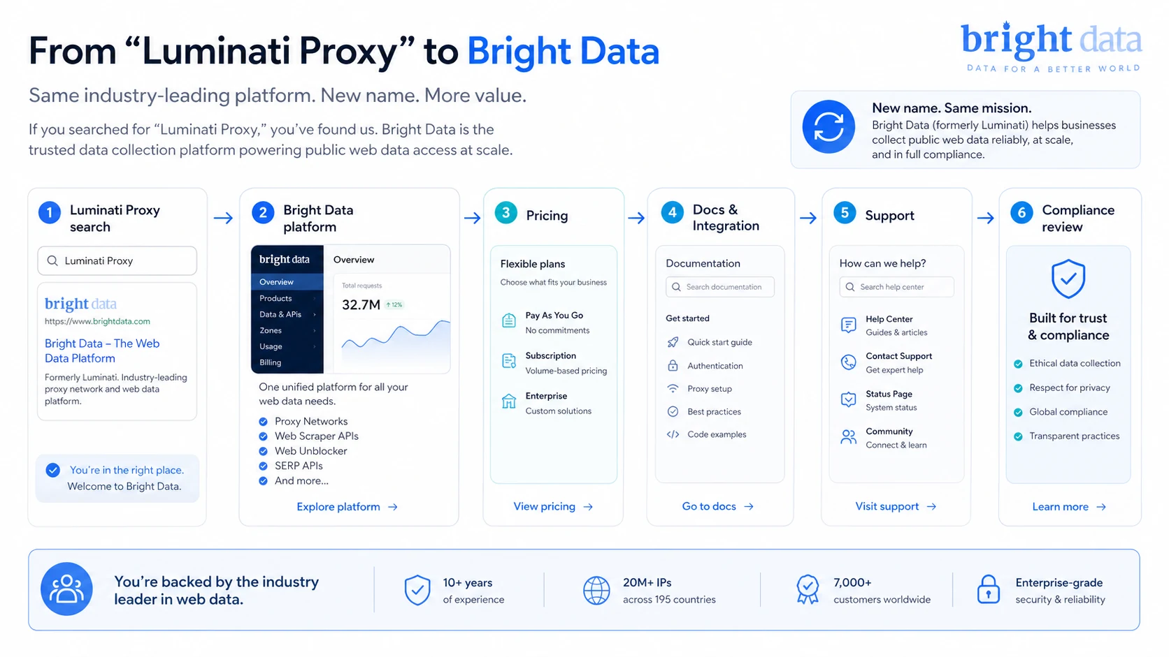 Bright Data (Luminati Proxy): rebrand overview, showing why buyers should evaluate the current Bright Data platform instead of old Luminati pages