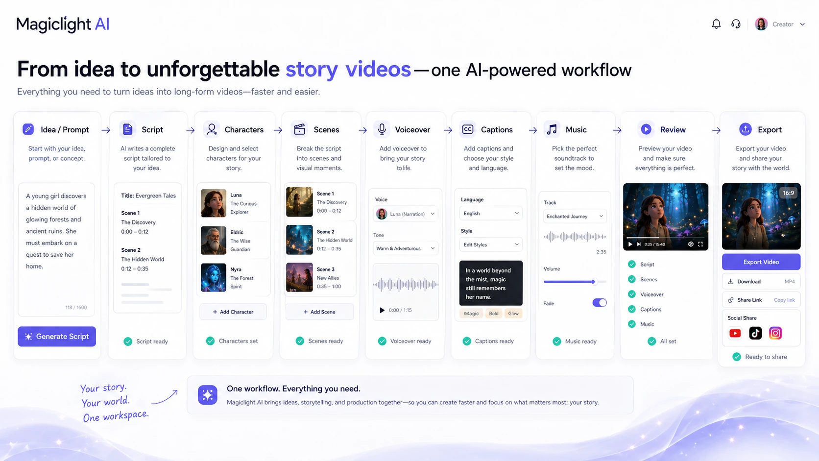 Magiclight AI: story-to-video workflow, showing how a creator turns an idea into an animated video