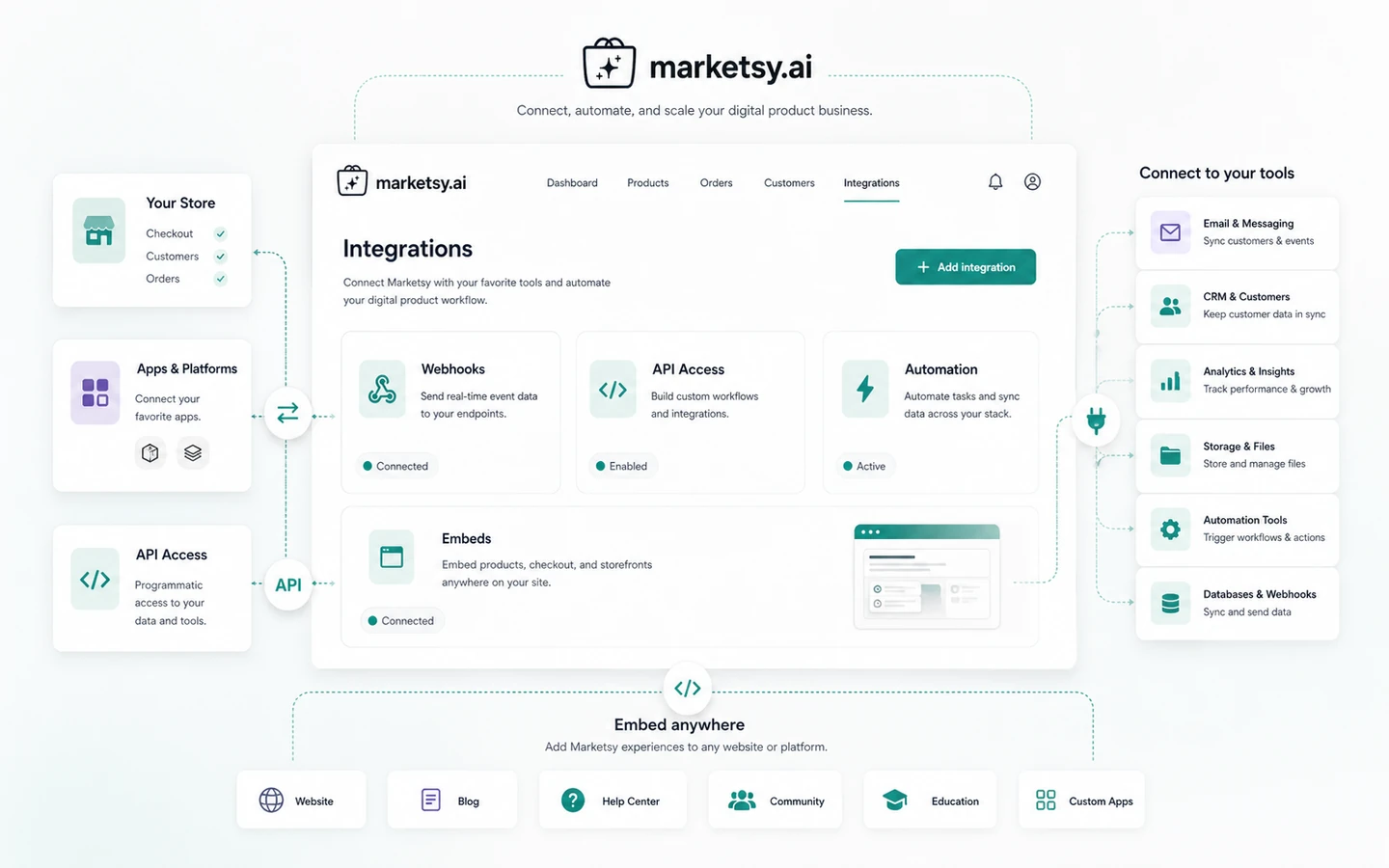 Marketsy: integrations and webhooks, showing how a seller connects the storefront to external tools