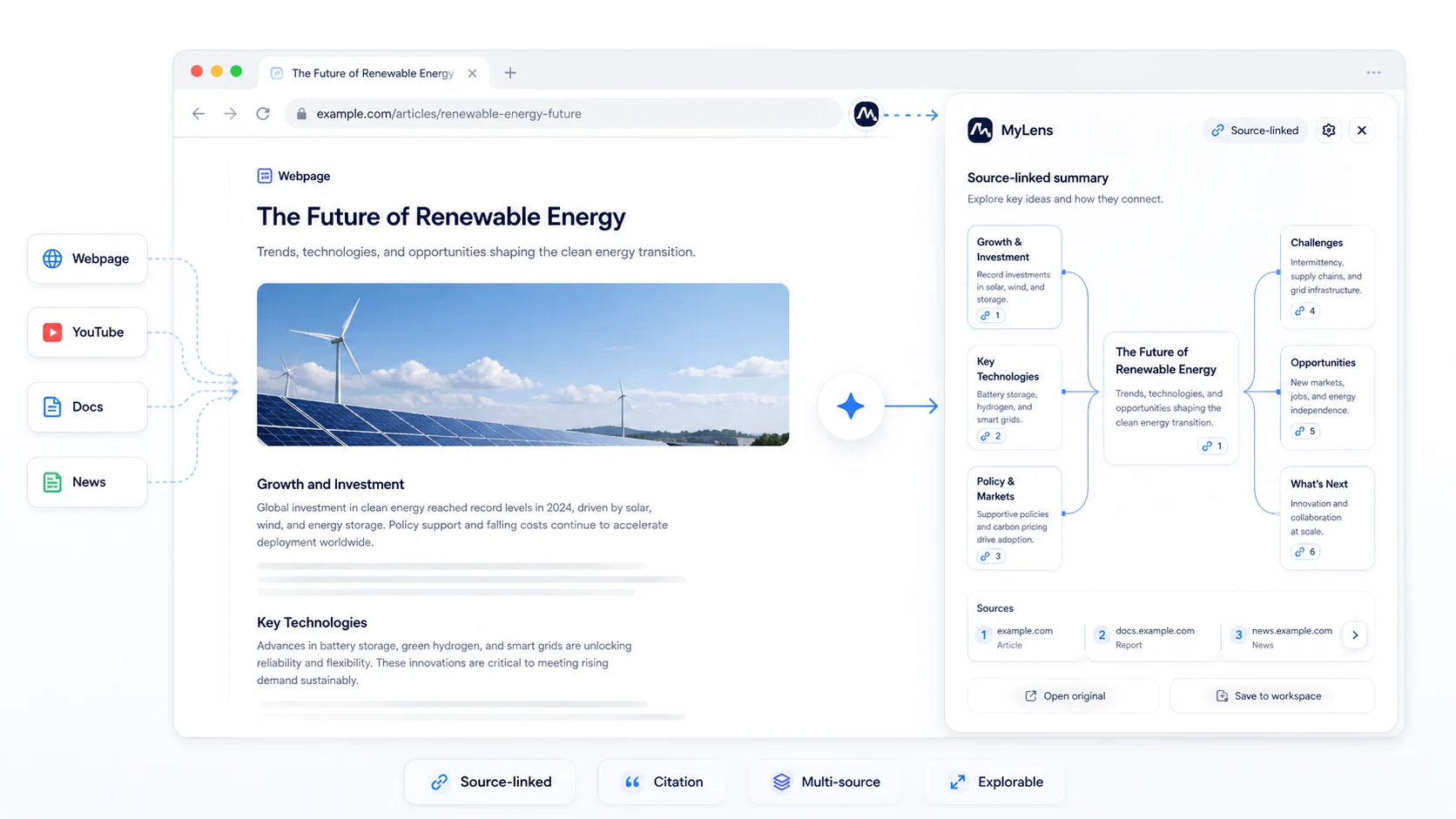 MyLens: Chrome extension workflow, showing browser content transformed into source-linked AI visuals