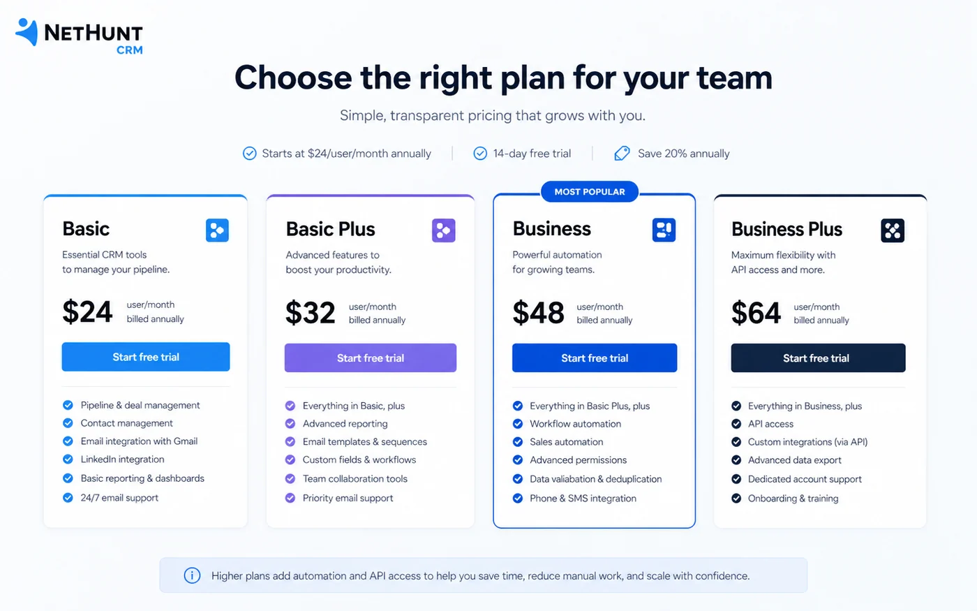 NetHunt CRM: pricing plans, showing how a buyer compares Basic, Basic Plus, Business, Business Plus, annual billing, and trial access