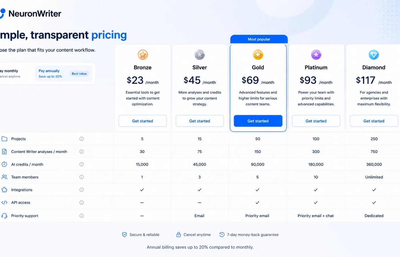 NeuronWriter: pricing plan table, showing how a buyer compares projects, analyses, AI credits, and higher-tier features