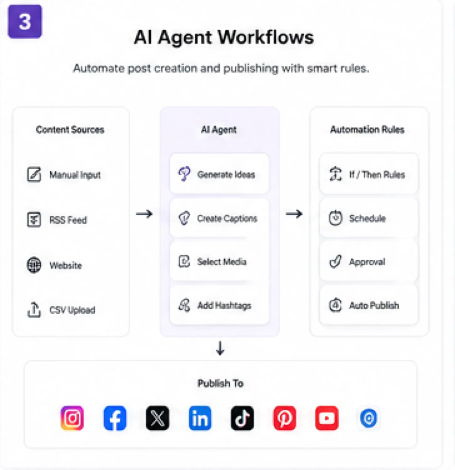 Ocoya: AI agent workflows, showing automated post creation and publishing rules for marketing teams