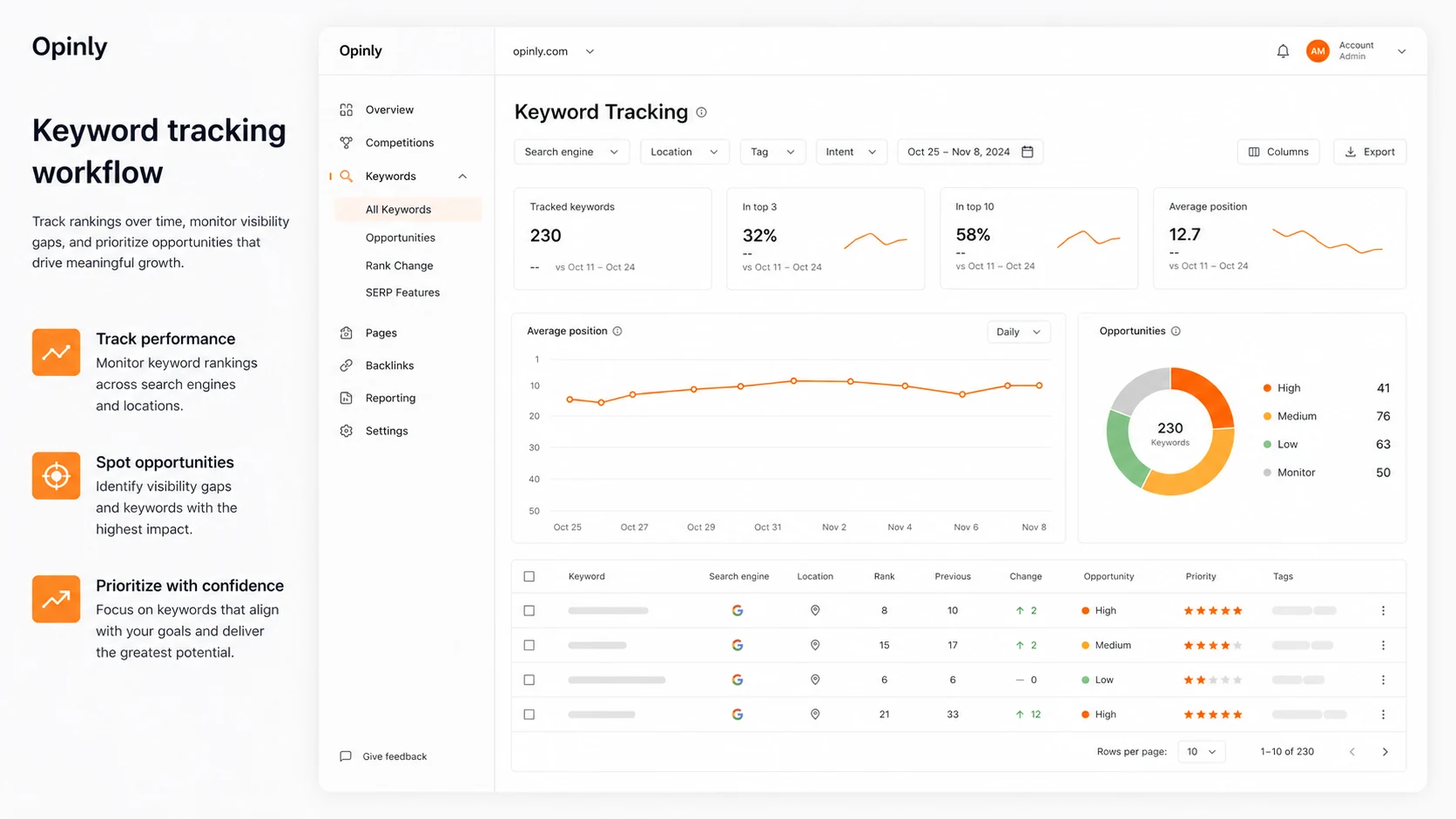 Opinly: keyword tracking screen, showing how buyers monitor search visibility gaps and prioritize SEO opportunities
