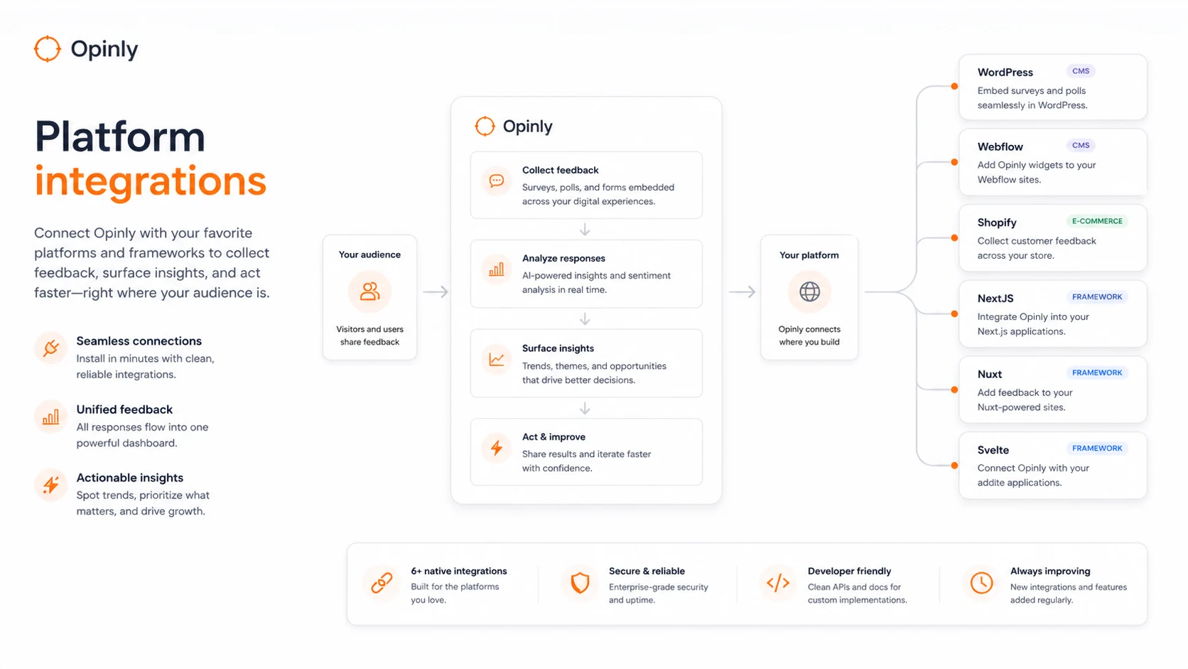 Opinly: platform integration view, showing how buyers connect SEO workflows with CMS and publishing systems
