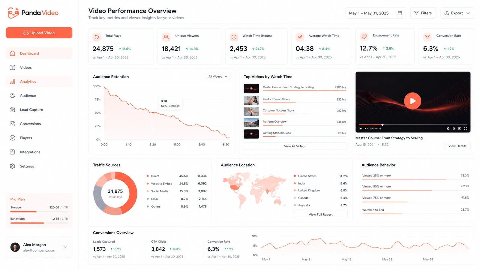 Panda Video: analytics dashboard, showing video performance signals for VSL and course optimization