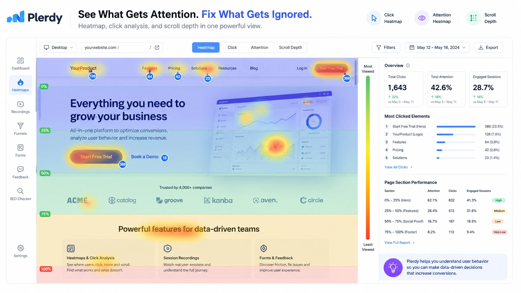 Plerdy: heatmap clicks screen, showing where visitors interact with important page sections and calls to action