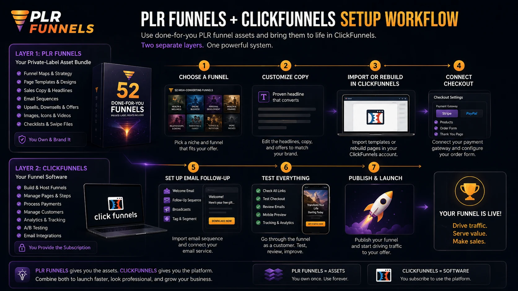 PLR Funnels: ClickFunnels setup path, showing why buyers may need a funnel builder account to use the assets